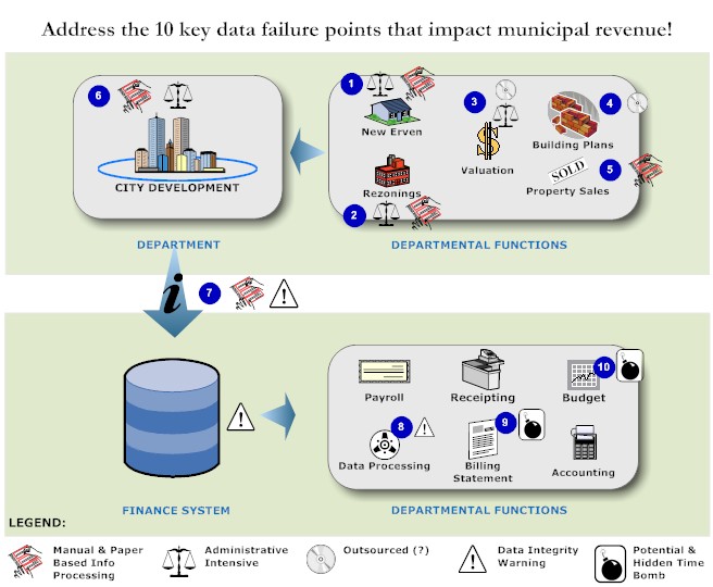 Data failure points Data failure points